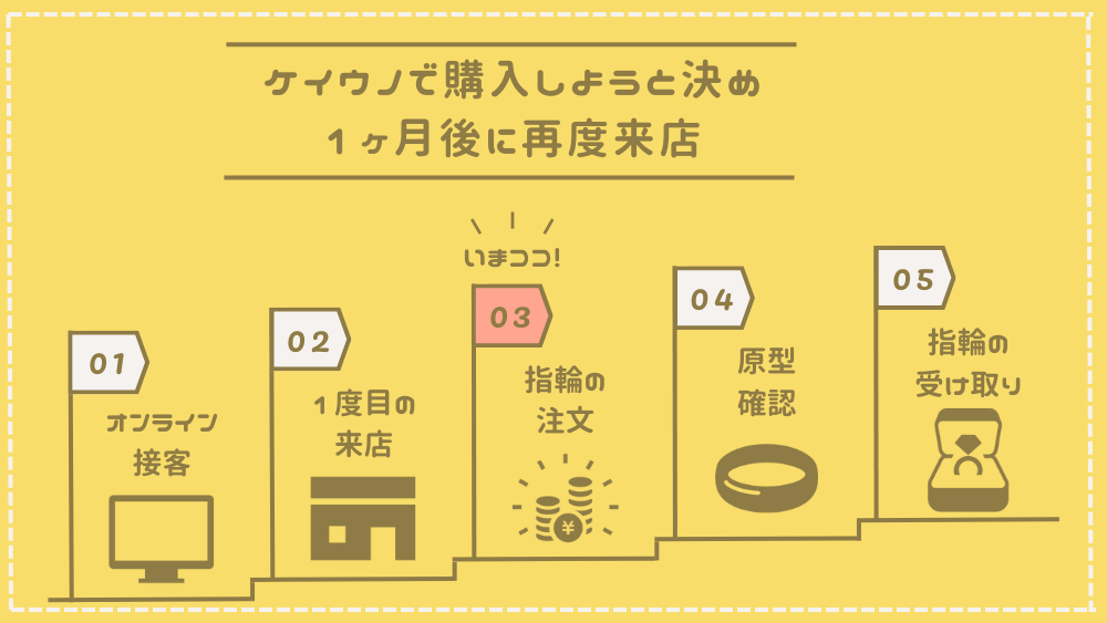 指輪の注文