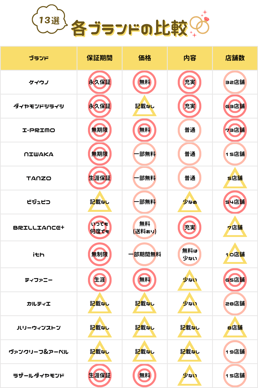 ブランドの比較表