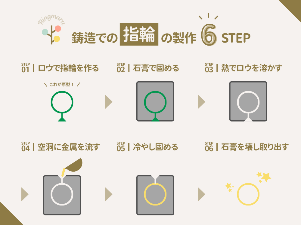 指輪の製作手順